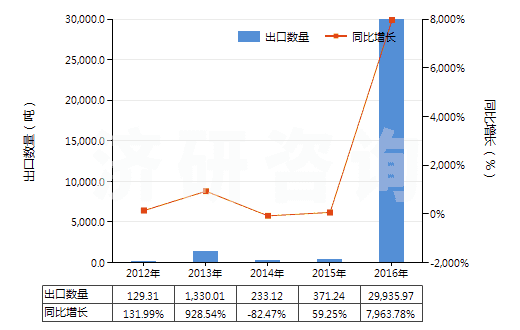2012-2016年中國甲基環(huán)氧乙烷(氧化丙烯)(HS29102000)出口量及增速統(tǒng)計